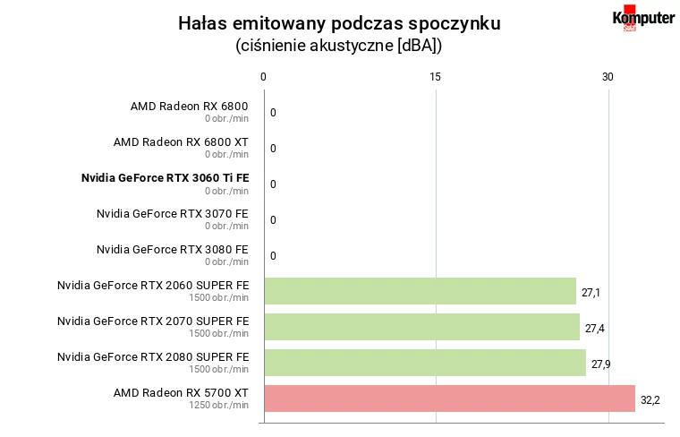 Nvidia GeForce RTX 3060 Ti FE – Hałas emitowany podczas spoczynku