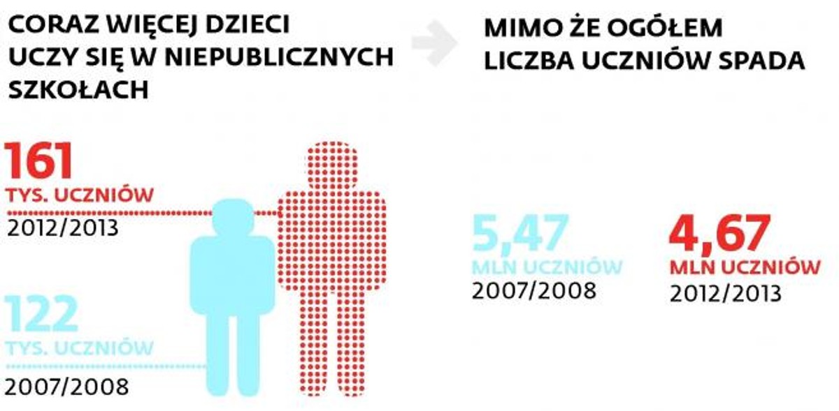 Coraz więcej dzieci uczy się w niepublicznych szkołach