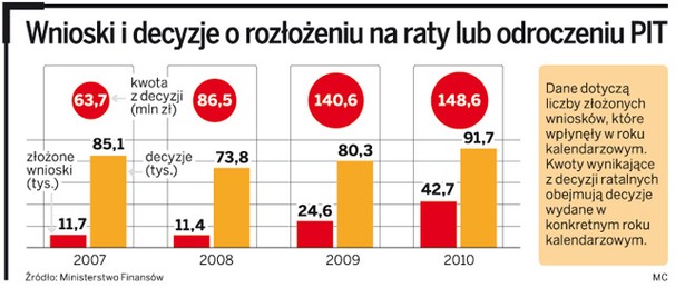 Wnioski i decyzje o rozłożeniu na raty lub odroczeniu PIT