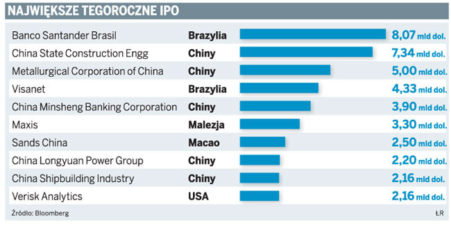 Największe tegoroczne IPO