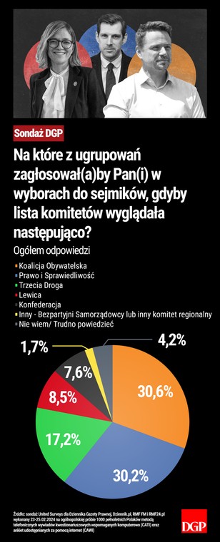 Na które z ugrupowań zagłosował(a)by Pan(i) w wyborach do sejmików, gdyby lista komitetów wyglądała następująco?