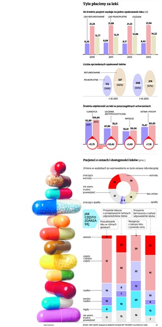 Leki są coraz droższe: Ustawa refundacyjna pomaga budżetowi, ale nie chorym