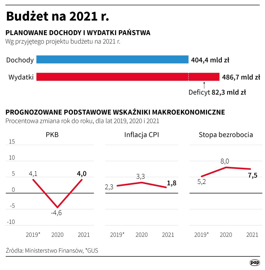 Budżet na 2021 r. 