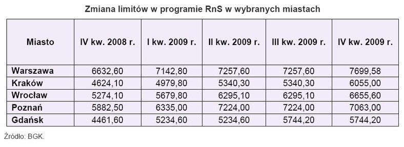 Zmiany limitów w programie Rodzina na Swoim