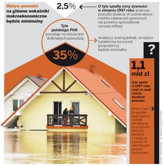Powódź nie wpłynie na inflację, spadek produkcji ani tempo wzrostu PKB