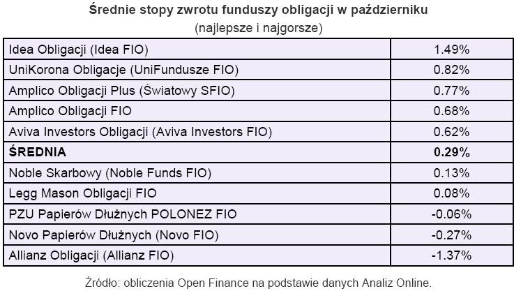 Średnia stopa zwrotu funduszy obligacji w październiku