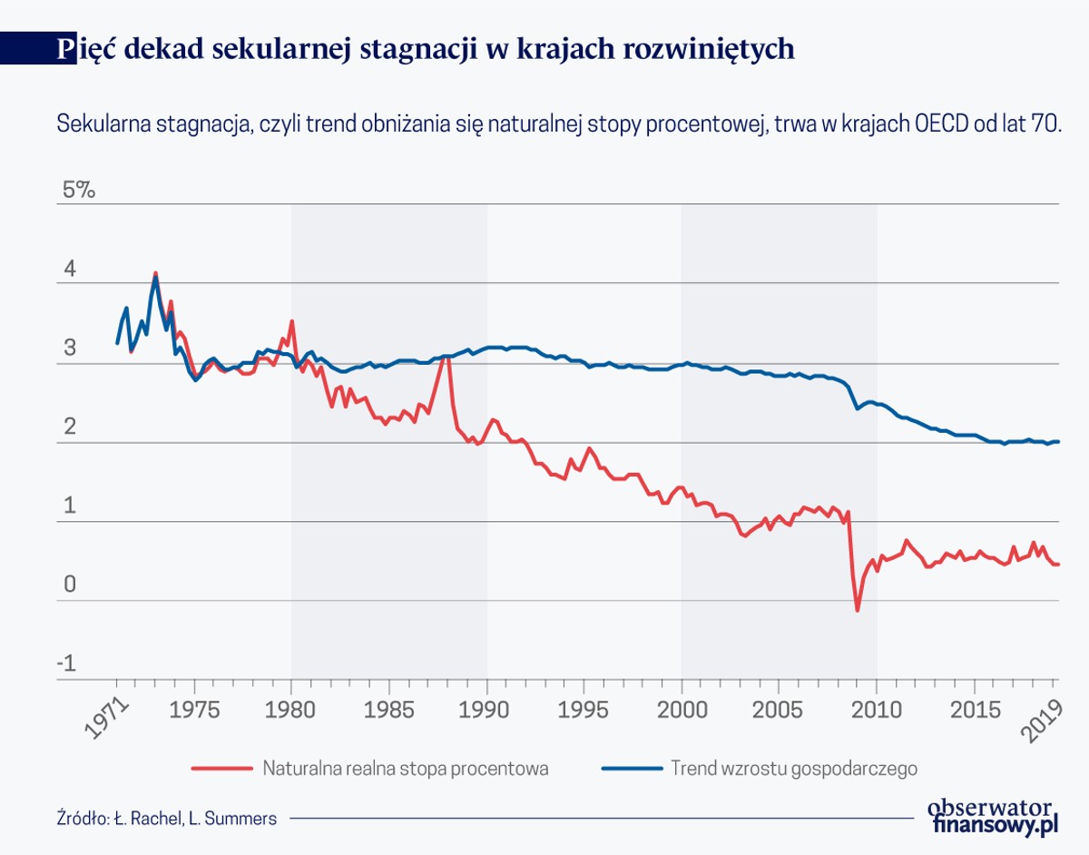 Pięć dekad sekularnej stagnacji w krajach rozwinietych (graf. Obserwator Finansowy)