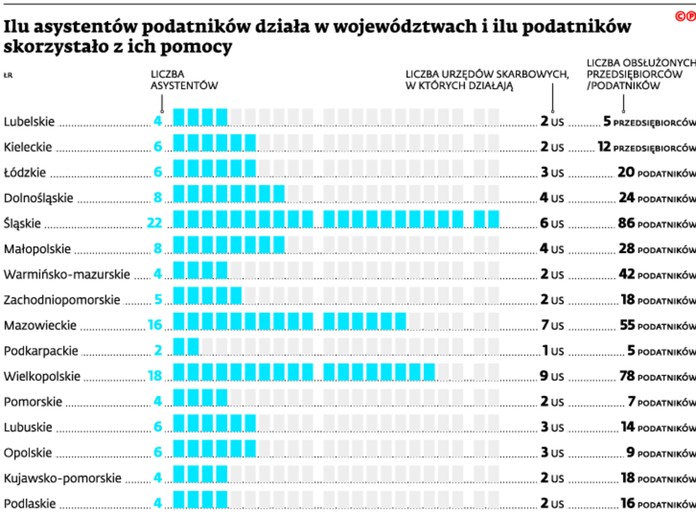 Ilu asystentów podatników dział w wojewódzkich i ilu podatników skorzystało z ich pomocy