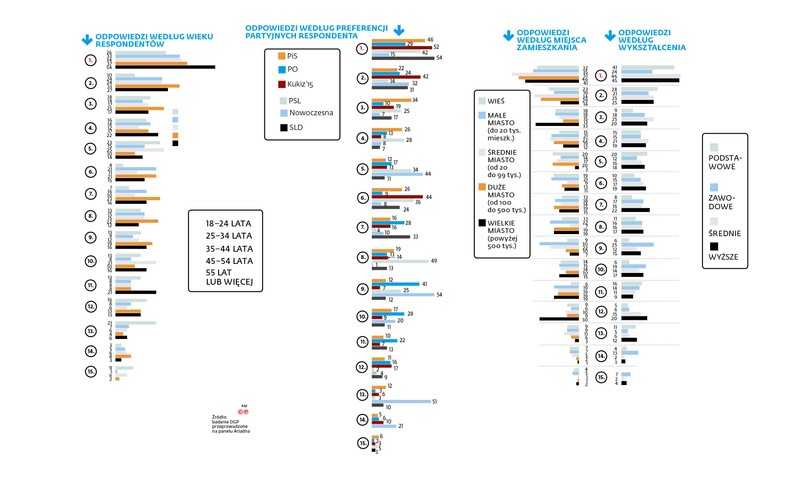W jakich obszarach rząd PiS powinien skupić się najbardziej - wg wieku, partii, zamieszkania, wykształcenia