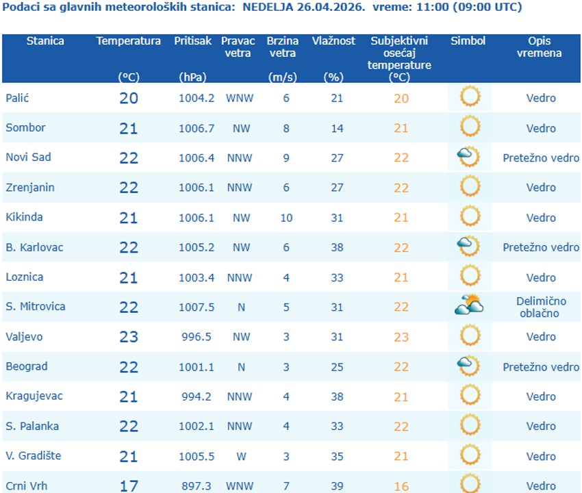 Temperatura u gradovima u Srbiji u 11 časova, 26. aprila