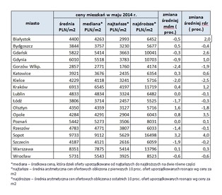 Raport z rynku nieruchomości – czerwiec 2014