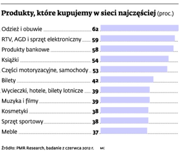 Produkty, które kupujemy w sieci najczęściej (proc.)