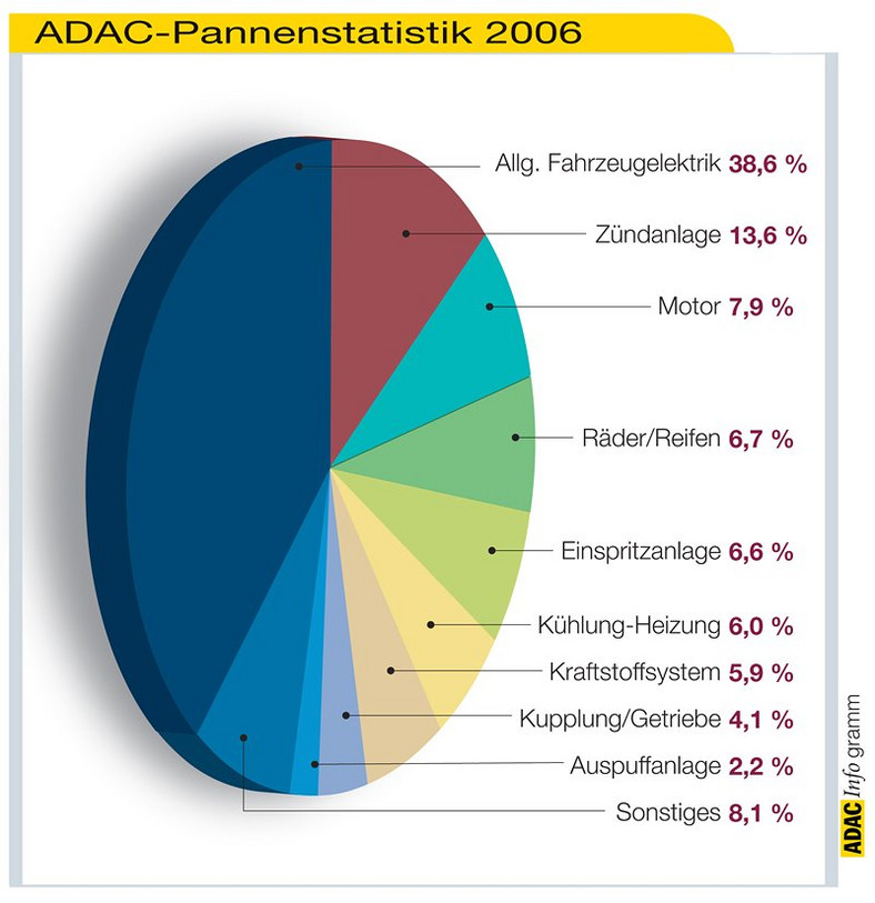 ADAC: Niemieckie samochody najmniej usterkowe