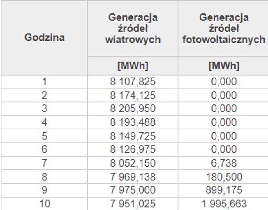 Produkcja energii z wiatru i ze słońca w poszczególnych godzinach dnia 7 października 2023 r.