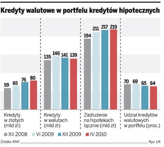 Banki negocjują z KNF ograniczenia kredytów walutowych