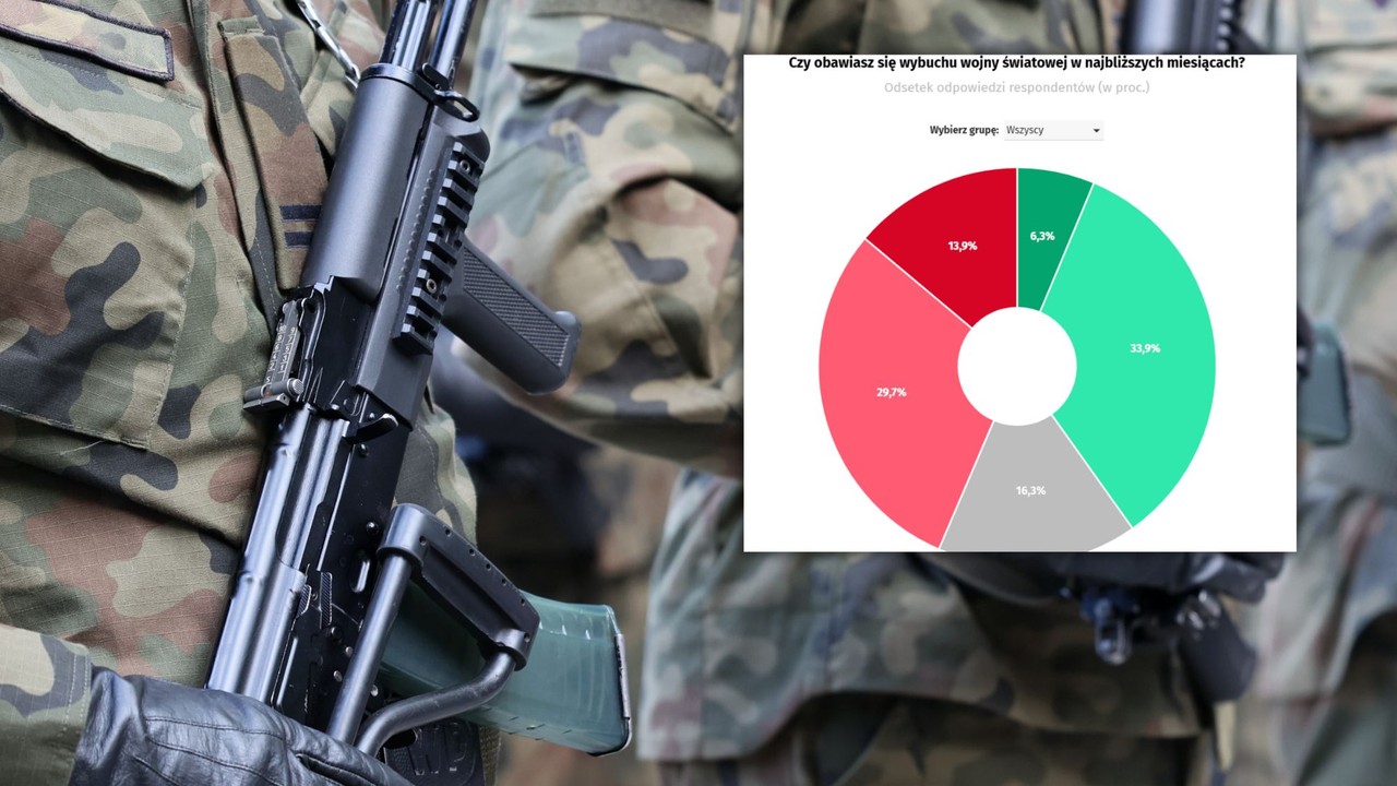 Czy Polacy obawiają się wybuchu wojny światowej? Są wyniki sondażu