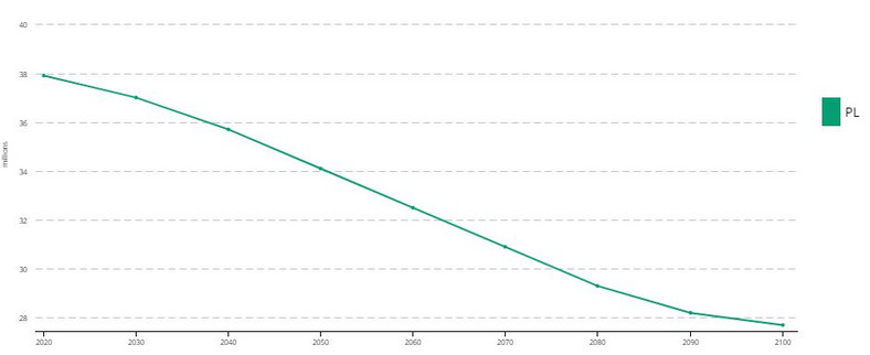 Prognoza wielkości populacji w Polsce według Eurostatu