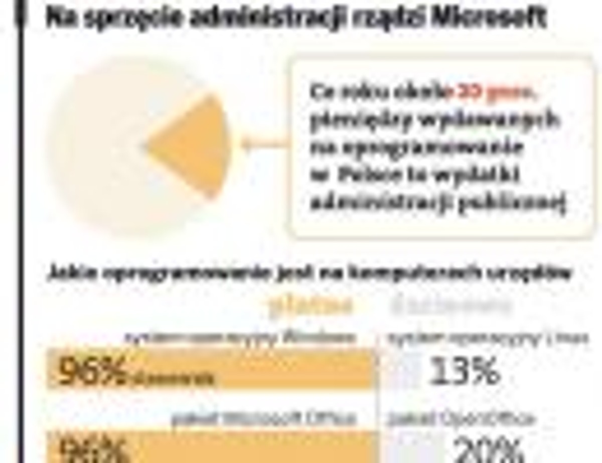 Na sprzęcie administracji rządzi Microsoft