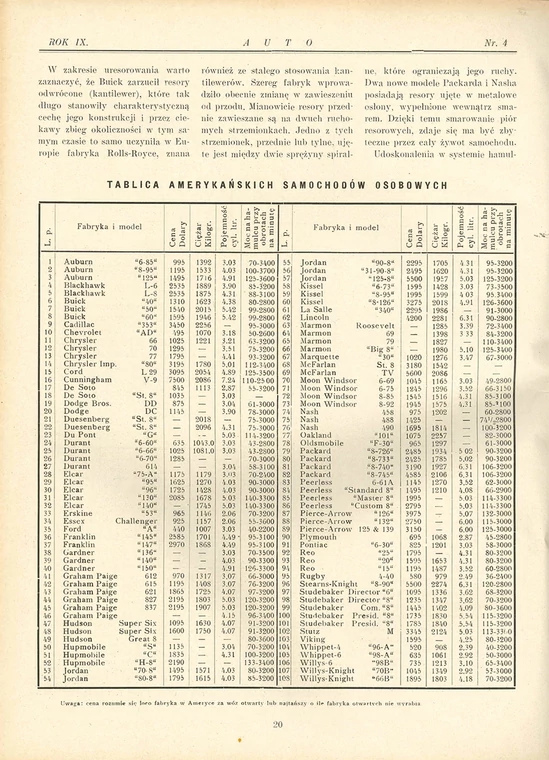 Samochody amerykańskie z lat 30.