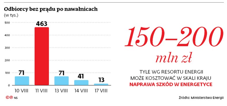 Odbiorcy bez prądu po nawałnicach