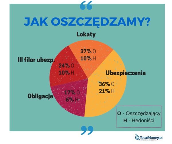 Oszczędni i Hedoniści - ranking