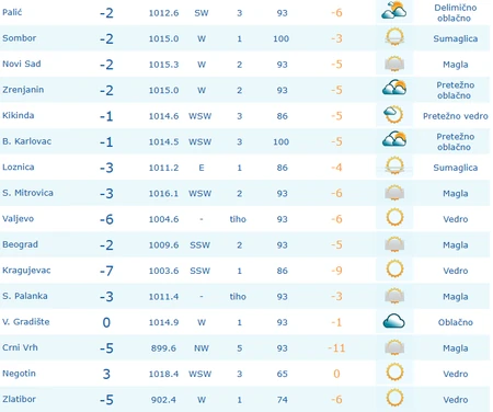 Z6Ak9kpTURBXy81NGVmNzkzNzgxYjM2Nzk1NGM0YTA2NjM1MDNlOTkyZS5wbmeRkwLNAcIA3gACoTAFoTEC (MAPA) NAJNOVIJE UPOZORENJE RHMZ U ovom delu Srbije temperatura sutra pada na skoro -20 STEPENI! Popaljeni meteoalarmi zbog OPASNOG VREMENA, slede temperaturni ŠOKOVI