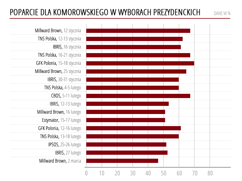 Co wynika z sondaży wyborczych - Polska - Newsweek.pl