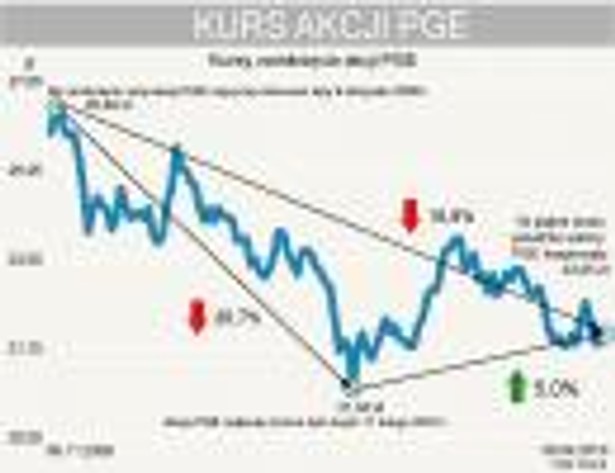 Kurs akcji PGE od debiutu do 30 kwietnia 2010 r.