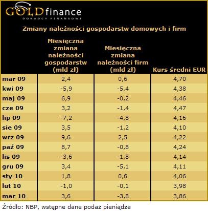 Zmiany należności gospodarstw domowych i firm