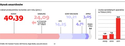 W tym roku kupimy 5 mln smartfonów