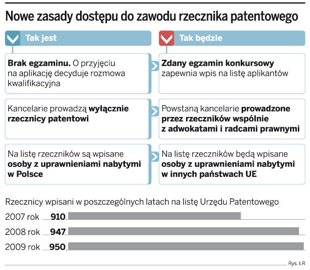 Nowe zasady dostępu do zawodu rzecznika patentowego