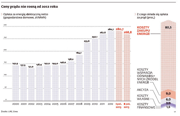 Ceny prądu nie rosną od 2012 roku