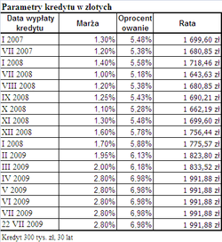 Rata we frankach znowu niższa niż w złotych