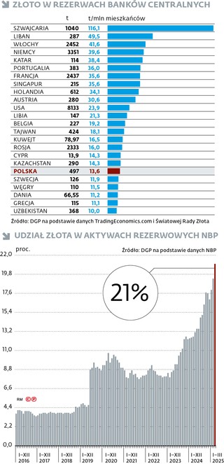 Złoto w rezerwach banków centralnych