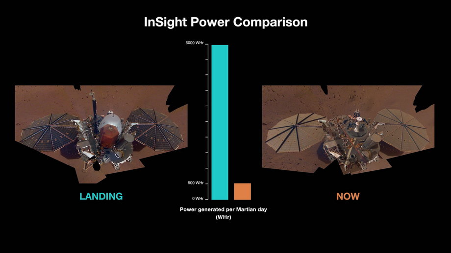 Od dnia wylądowania statku kosmicznego na Marsie w listopadzie 2018 r. panele słoneczne InSight produkowały około 5 tys. watogodzin każdego marsjańskiego dnia. Wiosną 2022 r. na panelach osadziło się tyle pyłu, że produkowały one tylko około 500 watogodzin.