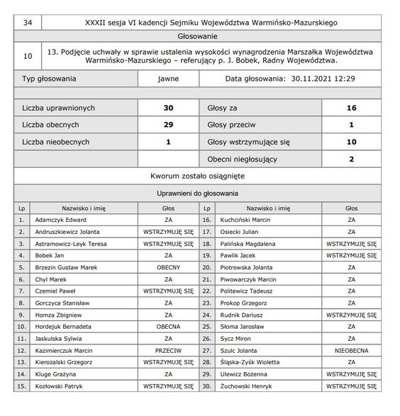 Marszałek będzie zarabiał ponad 20 tys. zł. Wzrosną pensje także radnych województwa