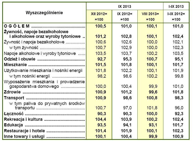 Zmiany cen towarów i usług konskumpcyjnych we wrześniu 2013, źródło: GUS