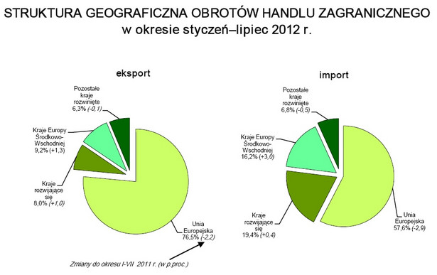 Struktura geograficzna obrotów handlu zagranicznego, źródło: GUS