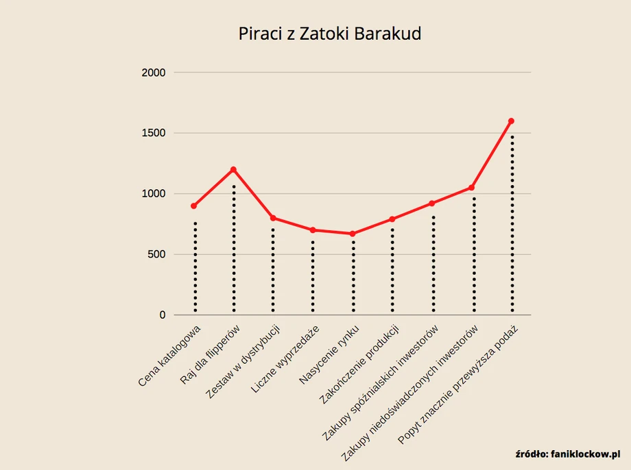 Przykładowy wykres życia ceny zestawu LEGO 