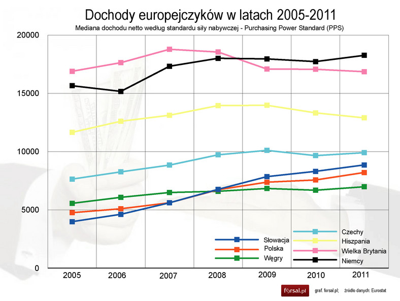 Dochody Europejczyków w wybranych krajach w latach 2005-2011