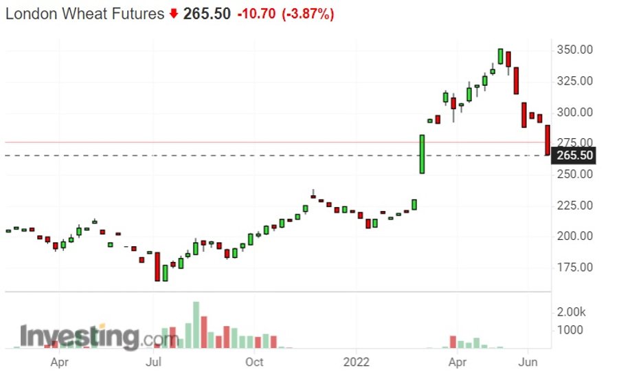 Notowania pszenicy na giełdzie w Londynie