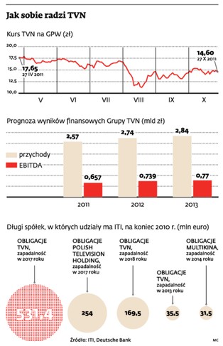 TVN nie jest na sprzedaż. Canal+ może wziąć tylko platformę n