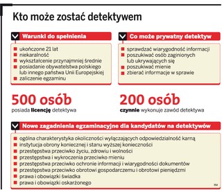 Nowelizacja ustawy o usługach detektywistycznych wchodzi w życie. Nie będzie ułatwień dla policjantów