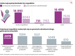 Gdzie najczęściej dochodzi do wypadków