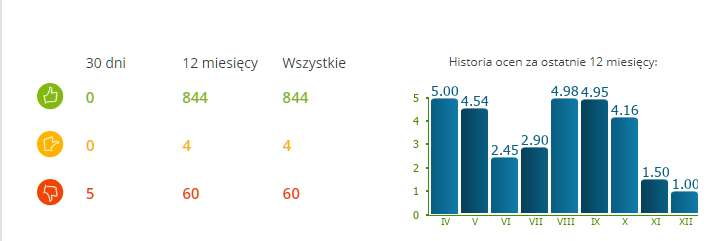 Statystyki opinii sklepu