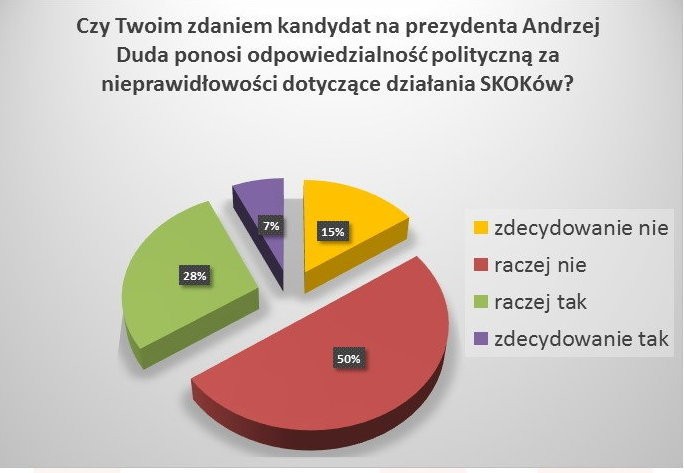 Odpowiadający (deklarujący udział w głosowaniu, N=798), fot. www.tajnikipolityki.pl