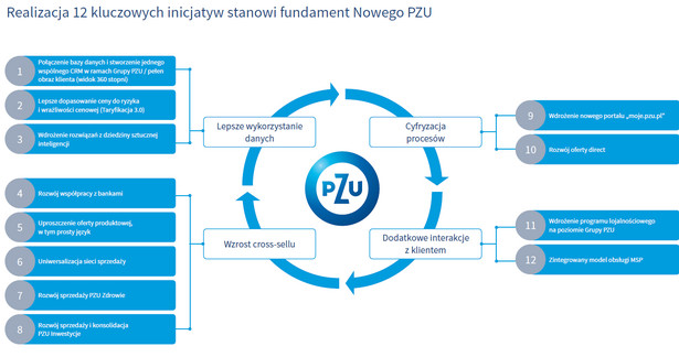 Prezes PZU o strategii do 2020 roku: Nowe PZU to więcej niż ubezpieczenia