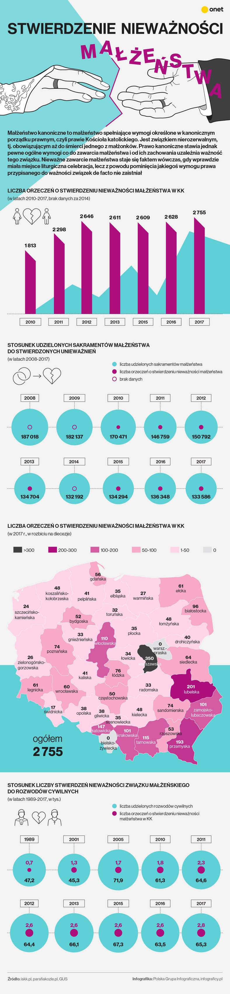 Stwierdzanie nieważności małżeństwa kościelnego w Polsce