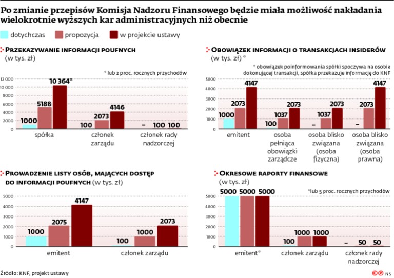 Po zmianie przepisów Komisja Nadzoru Finansowego będzie miała możliwość nakładania wielokrotnie wyższych kar administracyjnych niż obecnie