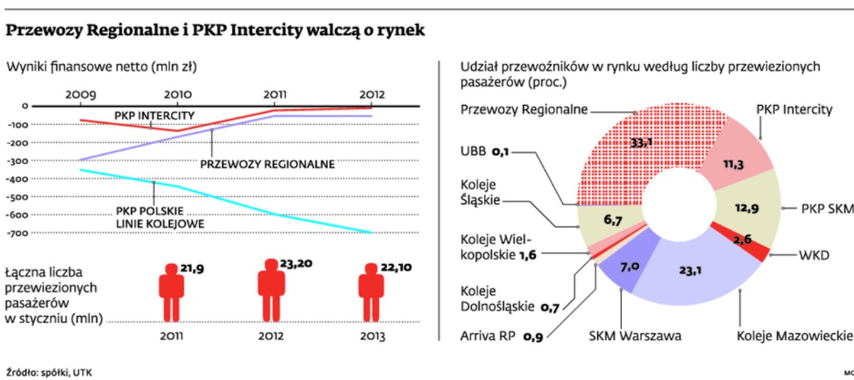 Przewozy Regionalne i PKP Intercity walczą o rynek
